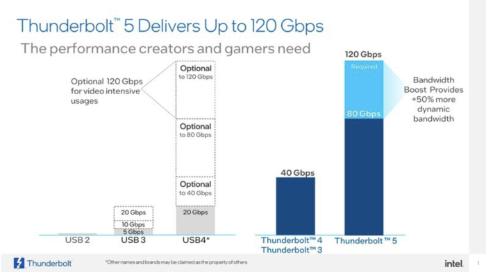 Anders als USB 4 hat Thunderbolt höhere minimale Anforderungen. (Quelle: Intel)
